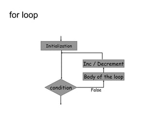 for loop  Initialization condition False Body of the loop Inc / Decrement 