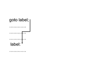 goto label;  ………… ………… …………   label: ………… 