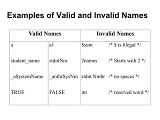 Examples of Valid and Invalid Names 