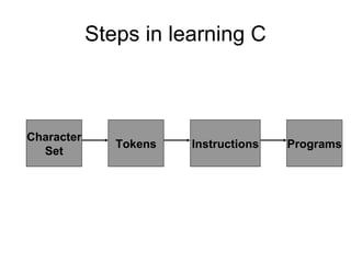 Steps in learning C Character Set Programs Instructions Tokens 