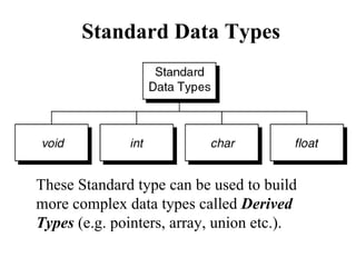 Standard   Data Types These Standard type can be used to build more complex data types called  Derived Types  (e.g. pointers, array, union etc.).  