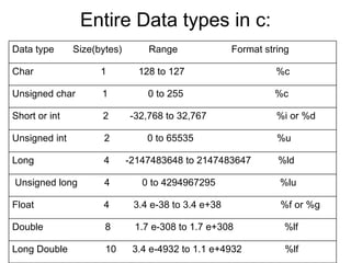 Entire Data types in c: Data type  Size(bytes)  Range  Format string Char  1  128 to 127  %c Unsigned char  1  0 to 255  %c Short or int  2  -32,768 to 32,767  %i or %d Unsigned int  2  0 to 65535  %u Long  4  -2147483648 to 2147483647  %ld Unsigned long  4  0 to 4294967295  %lu Float  4  3.4 e-38 to 3.4 e+38  %f or %g Double  8  1.7 e-308 to 1.7 e+308  %lf Long Double  10  3.4 e-4932 to 1.1 e+4932  %lf 