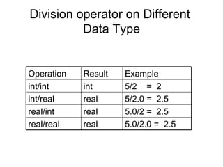 Division operator on Different  Data Type Operation Result Example int/int int 5/2  =  2 int/real real 5/2.0 =  2.5 real/int real 5.0/2 =  2.5 real/real real 5.0/2.0 =  2.5 