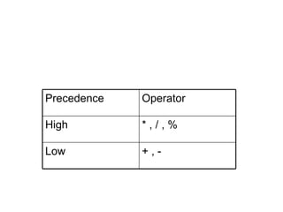 Precedence Operator High * , / , % Low + , - 