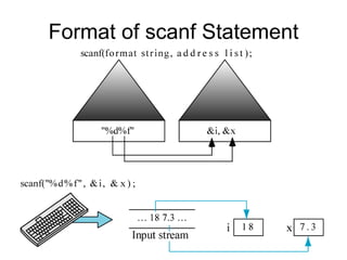 Format of scanf Statement 
