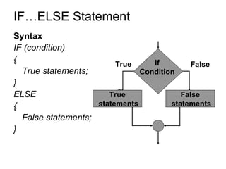 IF…ELSE Statement Syntax IF (condition)  { True statements; } ELSE { False statements; } If  Condition  True False True statements False statements 