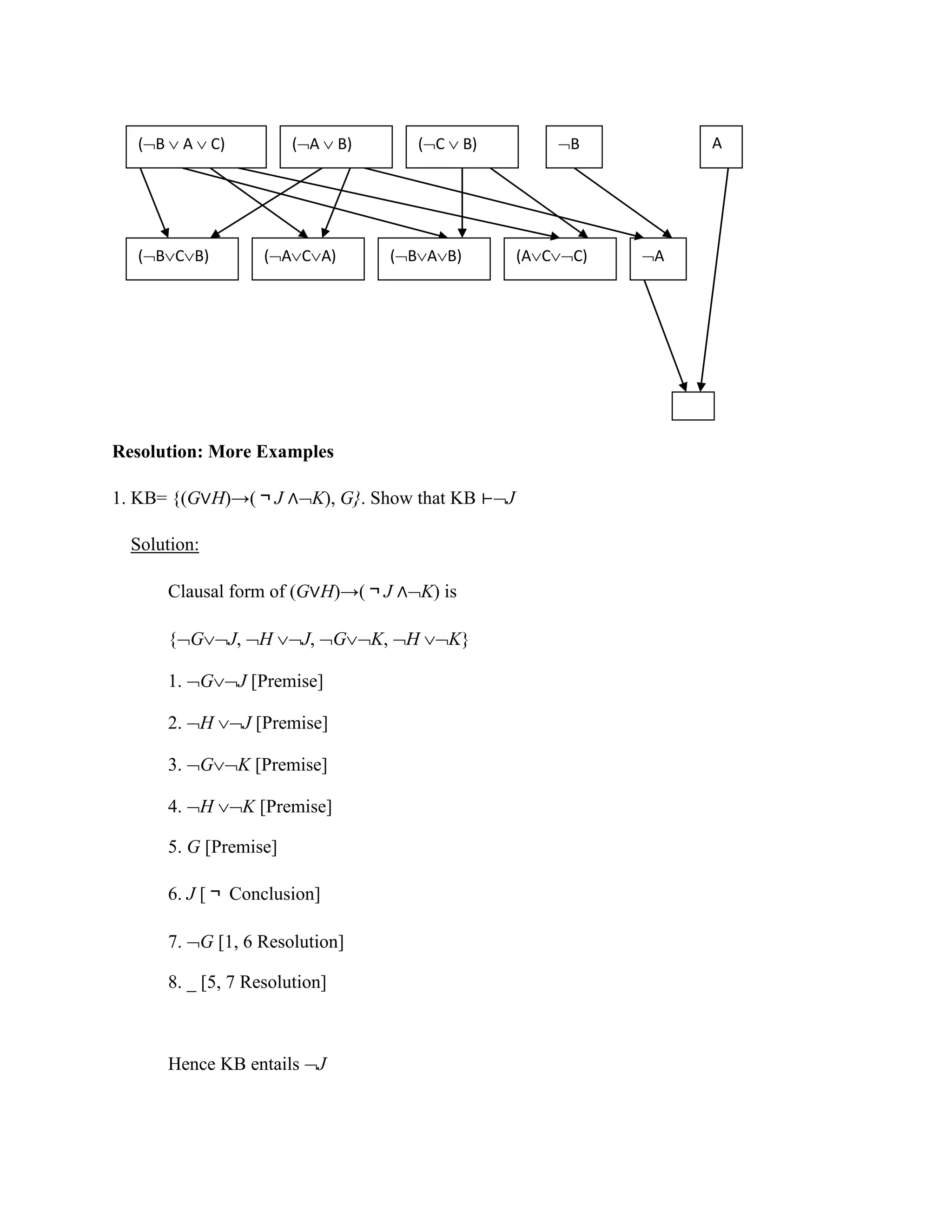 Resolution: More Examples
1. KB= {(G∨H)→(￢J ∧K), G}. Show that KB ⊢J
Solution:
Clausal form of (G∨H)→(￢J ∧K) is
{GJ, H J, GK, H K}
1. GJ [Premise]
2. H J [Premise]
3. GK [Premise]
4. H K [Premise]
5. G [Premise]
6. J [￢ Conclusion]
7. G [1, 6 Resolution]
8. _ [5, 7 Resolution]
Hence KB entails J
(B  A  C) (A  B) (C  B) B A
(BCB) (ACA) (BAB) (ACC) A
 