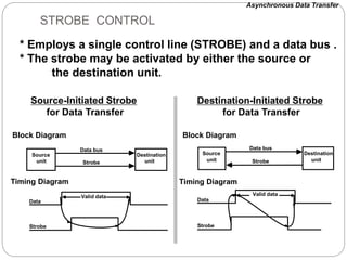 * Employs a single control line (STROBE) and a data bus .
* The strobe may be activated by either the source or
the destination unit.
STROBE CONTROL
Source
unit
Destination
unit
Data bus
Strobe
Data
Strobe
Valid data
Block Diagram
Timing Diagram
Source-Initiated Strobe
for Data Transfer
Source
unit
Destination
unit
Data bus
Strobe
Data
Strobe
Valid data
Block Diagram
Asynchronous Data Transfer
Destination-Initiated Strobe
for Data Transfer
Timing Diagram
 