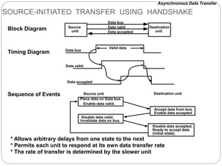 SOURCE-INITIATED TRANSFER USING HANDSHAKE
* Allows arbitrary delays from one state to the next
* Permits each unit to respond at its own data transfer rate
* The rate of transfer is determined by the slower unit
Block Diagram
Timing Diagram
Accept data from bus.
Enable data accepted
Disable data accepted.
Ready to accept data
(initial state).
Sequence of Events
Place data on Data bus.
Enable data valid.
Source unit Destination unit
Disable data valid.
Invalidate data on bus.
Source
unit
Destination
unit
Data bus
Data accepted
Data bus
Data valid
Valid data
Data valid
Data accepted
Asynchronous Data Transfer
 