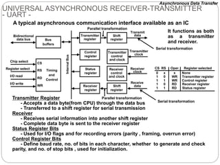 UNIVERSAL ASYNCHRONOUS RECEIVER-TRANSMITTER
- UART -
A typical asynchronous communication interface available as an IC
Transmitter Register
- Accepts a data byte(from CPU) through the data bus
- Transferred to a shift register for serial transmission
Receiver
- Receives serial information into another shift register
- Complete data byte is sent to the receiver register
Status Register Bits
- Used for I/O flags and for recording errors (parity , framing, overrun error)
Control Register Bits
- Define baud rate, no. of bits in each character, whether to generate and check
parity, and no. of stop bits , used for initialization.
Chip select
Register select
I/O read
I/O write
CS
RS
RD
WR
Timing
and
Control
Bus
buffers
Bidirectional
data bus
Transmitter
register
Control
register
Status
register
Receiver
register
Shift
register
Transmitter
control
and clock
Receiver
control
and clock
Shift
register
Transmit
data
Transmitter
clock
Receiver
clock
Receive
data
Asynchronous Data Transfer
CS RS Oper. Register selected
0 x x None
1 0 WR Transmitter register
1 1 WR Control register
1 0 RD Receiver register
1 1 RD Status register
Internal
Bus
It functions as both
as a transmitter
and receiver.
Parallel transformation
Parallel transformation
Serial transformation
Serial transformation
 