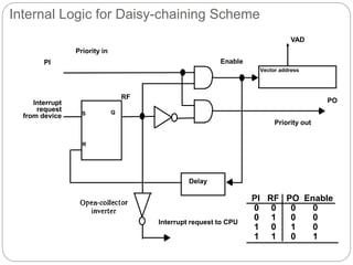 Internal Logic for Daisy-chaining Scheme
S
R
Q
Interrupt
request
from device
PI
Priority in
RF
Delay
Vector address
VAD
PO
Priority out
Interrupt request to CPU
Enable
PI RF PO Enable
0 0 0 0
0 1 0 0
1 0 1 0
1 1 0 1
 