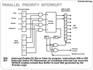 PARALLEL PRIORITY INTERRUPT
IEN: (Interrupt Enable FF) Set or Clear by program instructions ION or IOF
IST: (Interrupt status FF) Represents an unmasked interrupt has occurred.
INTACK enables tristate Bus Buffer to load VAD generated by the
Priority Logic
Priority Interrupt
Mask
register
INTACK From CPU
Priority
encoder
I 0
I 1
I 2
I 3
0
1
2
3
y
x
IST
IEN
0
1
2
3
0
0
0
0
0
0
Disk
Printer
Reader
Keyboard
Interrupt register
Enable
Interrupt
to CPU
VAD
to CPU
VAD to CPU
(Bus buffer)
 