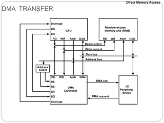 DMA TRANSFER
BG
BR
CPU
RD WR Addr Data
Interrupt
Random-access
memory unit (RAM)
RD WR Addr Data
BR
BG
RD WR Addr Data
Interrupt
DS
RS DMA
Controller
I/O
Peripheral
device
DMA request
DMA ack.
Read control
Write control
Data bus
Address bus
Address
select
Direct Memory Access
 