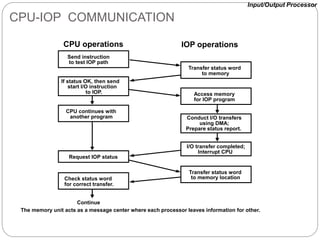 CPU-IOP COMMUNICATION
Send instruction
to test IOP path
If status OK, then send
start I/O instruction
to IOP.
CPU continues with
another program
Transfer status word
to memory
Access memory
for IOP program
Conduct I/O transfers
using DMA;
Prepare status report.
I/O transfer completed;
Interrupt CPU
Request IOP status
Transfer status word
to memory location
Check status word
for correct transfer.
Continue
CPU operations IOP operations
Input/Output Processor
The memory unit acts as a message center where each processor leaves information for other.
 
