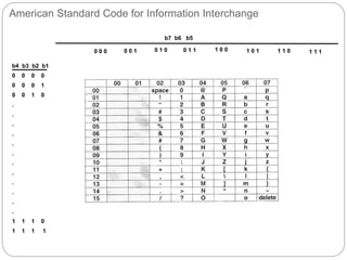American Standard Code for Information Interchange
b4 b3 b2 b1
0 0 0 0
0 0 0 1
0 0 1 0
.
.
.
.
.
.
.
.
.
.
.
.
1 1 1 0
1 1 1 1
b7 b6 b5
0 0 0 0 0 1 0 1 0 0 1 1 1 0 0 1 0 1 1 1 0 1 1 1
 