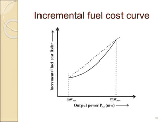 Incremental fuel cost curve
36
 