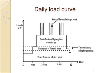 Daily load curve
7
 
