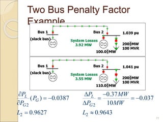Two Bus Penalty Factor
Example
77
2 2
2 2
0.37
( ) 0.0387 0.037
10
0.9627 0.9643
L L
G
G G
P P MW
P
P P MW
L L
  
    
 
 
 