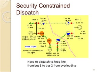 Security Constrained
Dispatch
Bus 2 Bus 1
Bus 3
Home Area
Scheduled Transactions
357 MW
179 MVR
194 MW
448 MW
19 MVR
232 MVR
179 MW
89 MVR
1.00 PU
-22 MW
4 MVR
22 MW
-4 MVR
-142 MW
49 MVR
145 MW
-37 MVR
124 MW
-33 MVR
-122 MW
41 MVR
1.00 PU
1.00 PU
0 MW
37 MVR
100%
100%
100 MW
OFF AGC
AVR ON
AGC ON
AVR ON
100.0 MW
83
Need to dispatch to keep line
from bus 3 to bus 2 from overloading
 