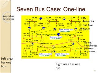Seven Bus Case: One-line
Top Area Cost
Left Area Cost Right Area Cost
1
2
3 4
5
6 7
106 MW
168 MW
200 MW 201 MW
110 MW
40 MVR
80 MW
30 MVR
130 MW
40 MVR
40 MW
20 MVR
1.00 PU
1.01 PU
1.04 PU
1.04 PU
1.04 PU
0.99 PU
1.05 PU
62 MW
-61 MW
44 MW -42 MW -31 MW 31 MW
38 MW
-37 MW
79 MW -77 MW
-32 MW
32 MW
-14 MW
-39 MW
40 MW
-20 MW
20 MW
40 MW
-40 MW
94 MW
200 MW
0 MVR
200 MW
0 MVR
20 MW -20 MW
AGC ON
AGC ON
AGC ON
AGC ON
AGC ON
8029 $/MWH
4715 $/MWH
4189 $/MWH
Case Hourly Cost
16933 $/MWH
85
System has
three areas
Left area
has one
bus
Right area has one
bus
Top area
has five
buses
No net
interchange
between
Any areas.
 