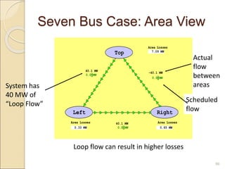 Seven Bus Case: Area View
Area Losses
Area Losses Area Losses
Top
Left Right
-40.1 MW
0.0 MW
0.0 MW
0.0 MW
40.1 MW
40.1 MW
7.09 MW
0.33 MW 0.65 MW
86
System has
40 MW of
“Loop Flow”
Actual
flow
between
areas
Loop flow can result in higher losses
Scheduled
flow
 