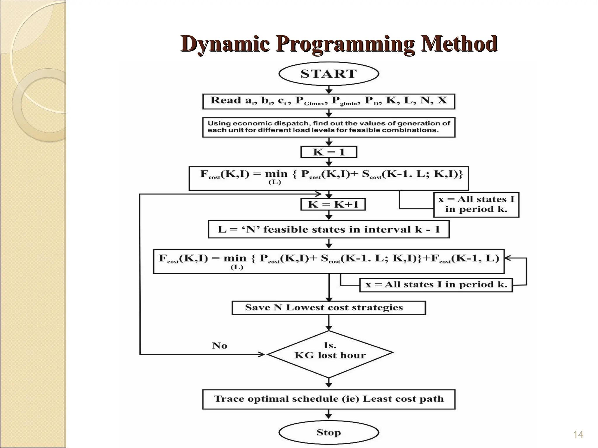 Dynamic Programming Method
Dynamic Programming Method
14
 