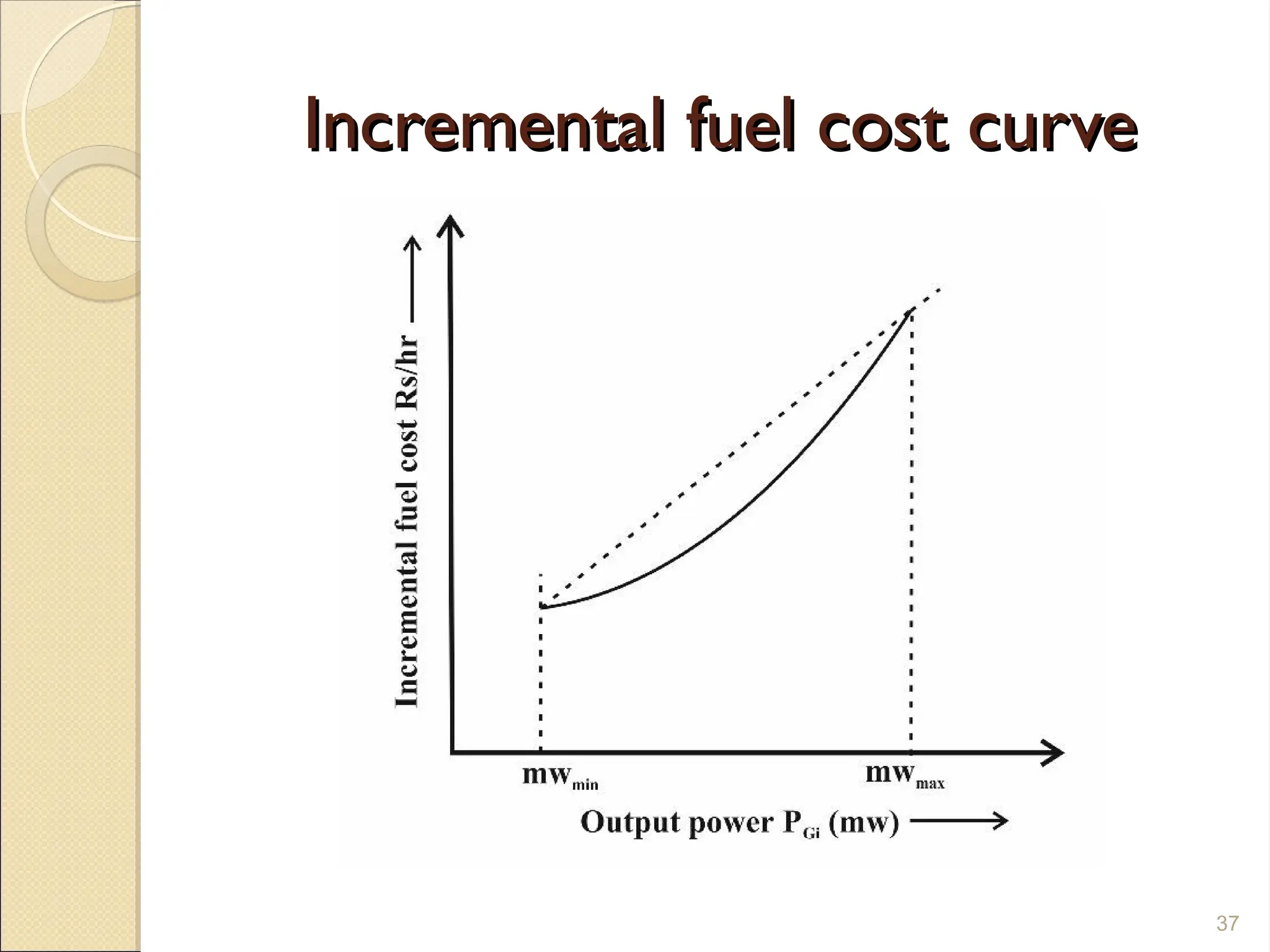 Incremental fuel cost curve
Incremental fuel cost curve
37
 