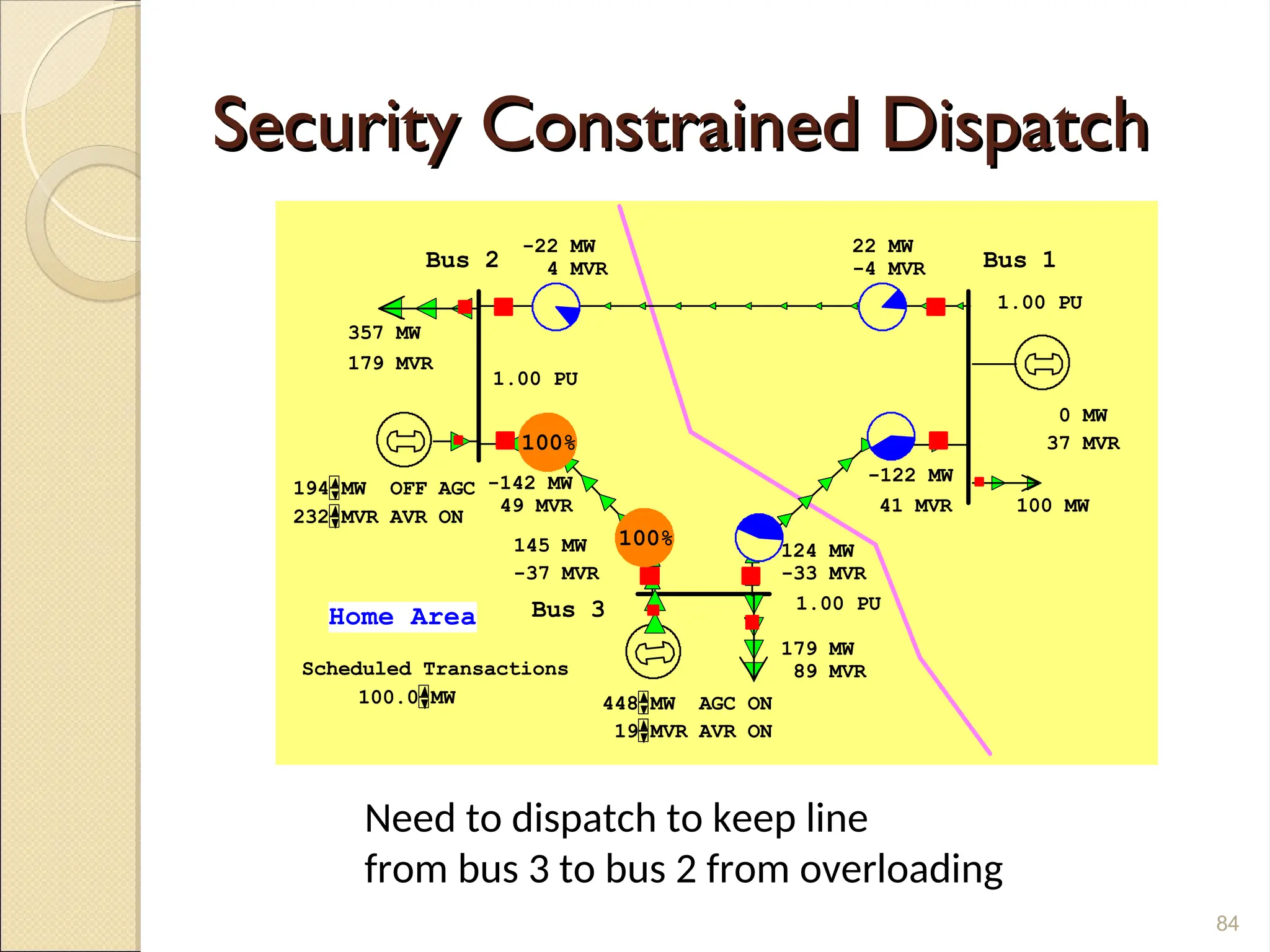 Security Constrained Dispatch
Security Constrained Dispatch
Bus 2 Bus 1
Bus 3
Home Area
Scheduled Transactions
357 MW
179 MVR
194 MW
448 MW
19 MVR
232 MVR
179 MW
89 MVR
1.00 PU
-22 MW
4 MVR
22 MW
-4 MVR
-142 MW
49 MVR
145 MW
-37 MVR
124 MW
-33 MVR
-122 MW
41 MVR
1.00 PU
1.00 PU
0 MW
37 MVR
100%
100%
100 MW
OFF AGC
AVR ON
AGC ON
AVR ON
100.0 MW
84
Need to dispatch to keep line
from bus 3 to bus 2 from overloading
 