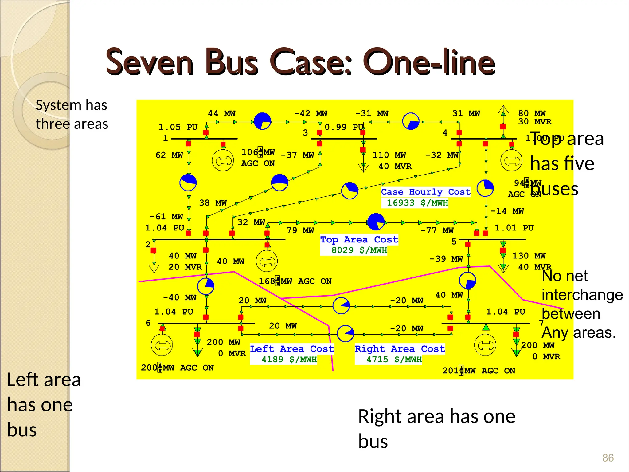 Seven Bus Case: One-line
Seven Bus Case: One-line
Top Area Cost
Left Area Cost Right Area Cost
1
2
3 4
5
6 7
106 MW
168 MW
200 MW 201 MW
110 MW
40 MVR
80 MW
30 MVR
130 MW
40 MVR
40 MW
20 MVR
1.00 PU
1.01 PU
1.04 PU
1.04 PU
1.04 PU
0.99 PU
1.05 PU
62 MW
-61 MW
44 MW -42 MW -31 MW 31 MW
38 MW
-37 MW
79 MW -77 MW
-32 MW
32 MW
-14 MW
-39 MW
40 MW
-20 MW
20 MW
40 MW
-40 MW
94 MW
200 MW
0 MVR
200 MW
0 MVR
20 MW -20 MW
AGC ON
AGC ON
AGC ON
AGC ON
AGC ON
8029 $/MWH
4715 $/MWH
4189 $/MWH
Case Hourly Cost
16933 $/MWH
86
System has
three areas
Left area
has one
bus
Right area has one
bus
Top area
has five
buses
No net
interchange
between
Any areas.
 