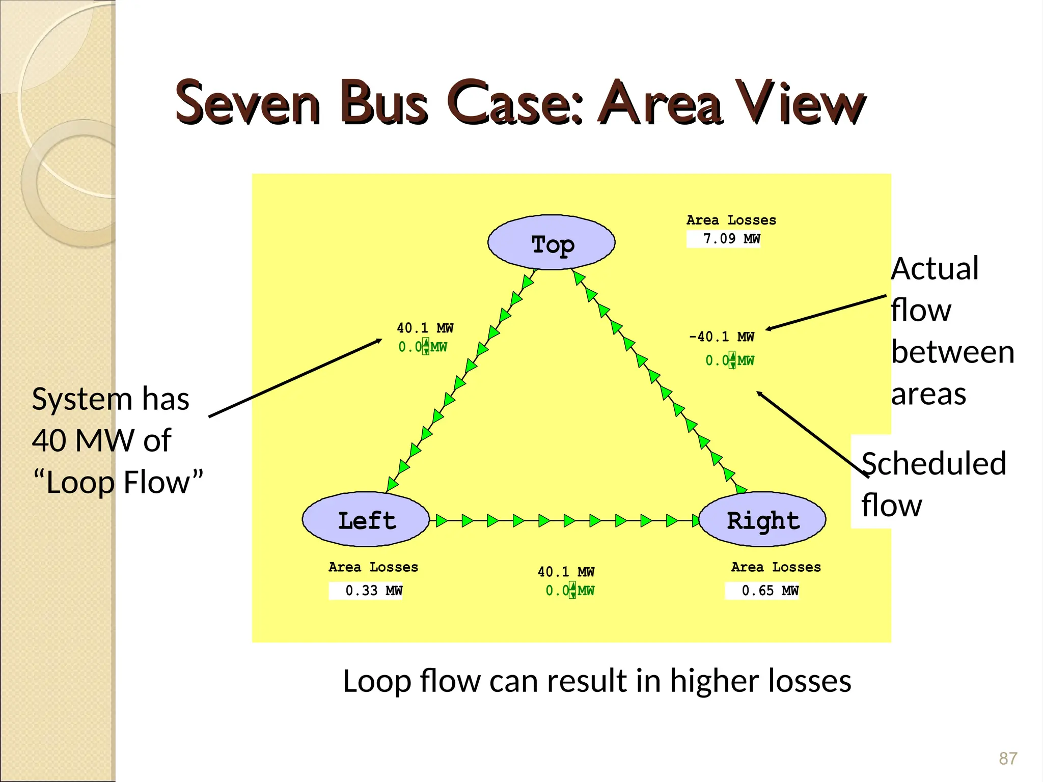 Seven Bus Case: Area View
Seven Bus Case: Area View
Area Losses
Area Losses Area Losses
Top
Left Right
-40.1 MW
0.0 MW
0.0 MW
0.0 MW
40.1 MW
40.1 MW
7.09 MW
0.33 MW 0.65 MW
87
System has
40 MW of
“Loop Flow”
Actual
flow
between
areas
Loop flow can result in higher losses
Scheduled
flow
 
