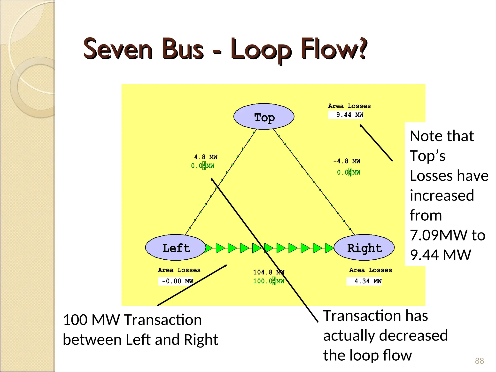 Seven Bus - Loop Flow?
Seven Bus - Loop Flow?
Area Losses
Area Losses Area Losses
Top
Left Right
-4.8 MW
0.0 MW
100.0 MW
0.0 MW
104.8 MW
4.8 MW
9.44 MW
-0.00 MW 4.34 MW
88
100 MW Transaction
between Left and Right
Transaction has
actually decreased
the loop flow
Note that
Top’s
Losses have
increased
from
7.09MW to
9.44 MW
 