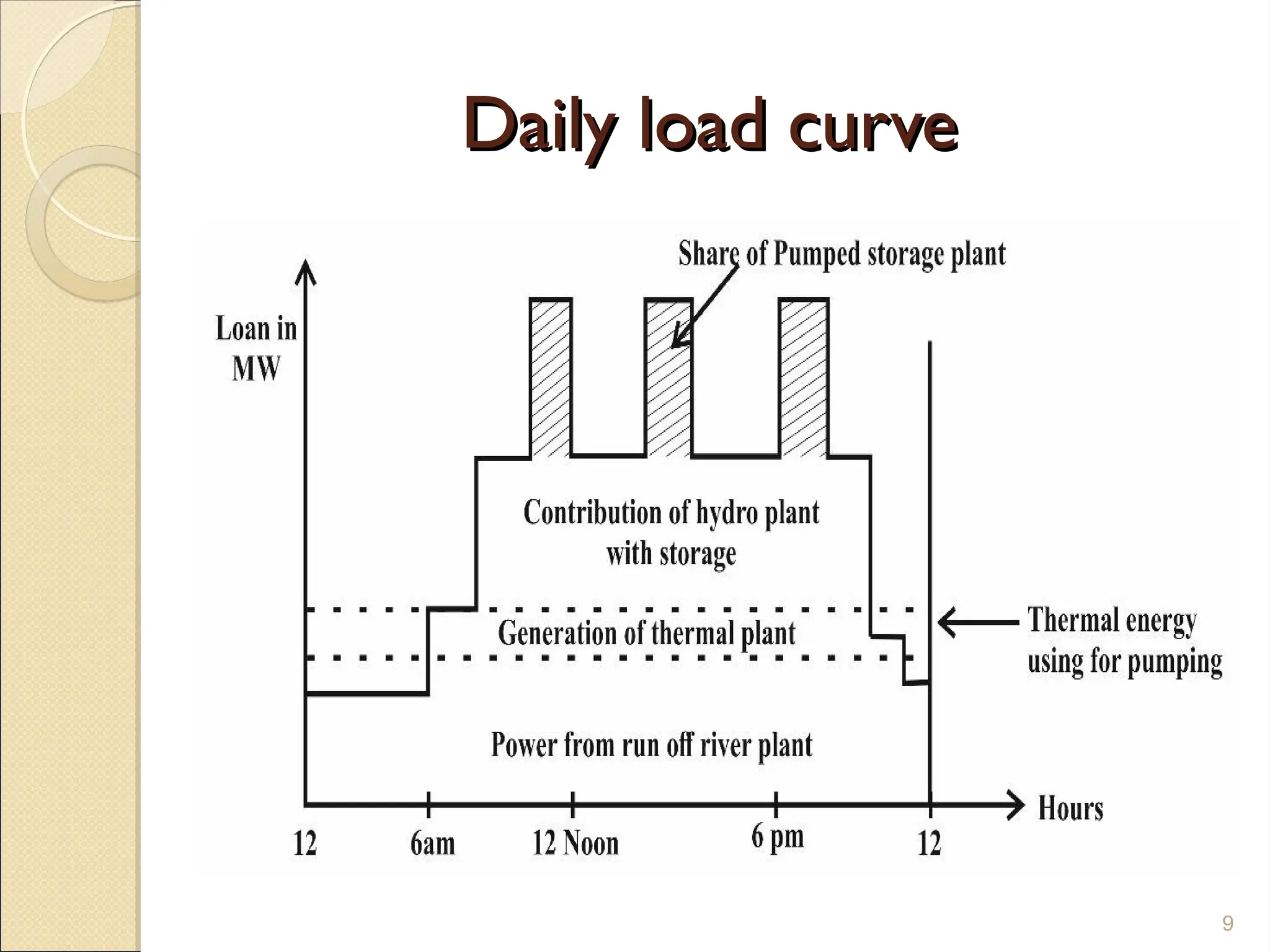 Daily load curve
Daily load curve
9
 