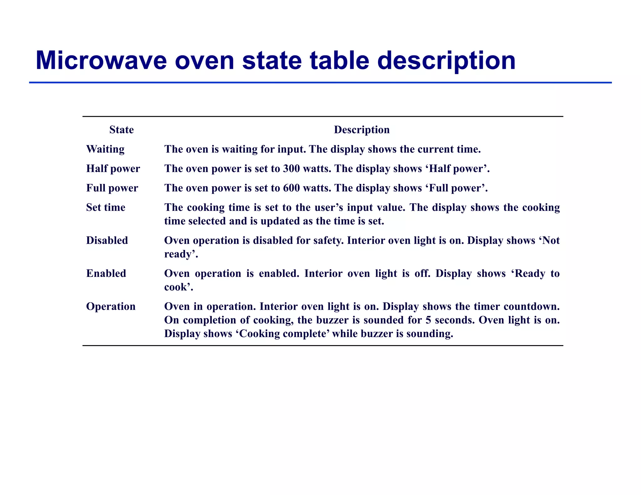 Microwave oven state table description
State Description
Waiting The oven is waiting for input. The display shows the current time.g g p p y
Half power The oven power is set to 300 watts. The display shows ‘Half power’.
Full power The oven power is set to 600 watts. The display shows ‘Full power’.
Set time The cooking time is set to the user’s input value. The display shows the cooking
time selected and is updated as the time is set.
Disabled Oven operation is disabled for safety. Interior oven light is on. Display shows ‘Not
ready’.
Enabled Oven operation is enabled. Interior oven light is off. Display shows ‘Ready top g p y y
cook’.
Operation Oven in operation. Interior oven light is on. Display shows the timer countdown.
On completion of cooking, the buzzer is sounded for 5 seconds. Oven light is on.
Display shows ‘Cooking complete’ while buzzer is sounding.
 