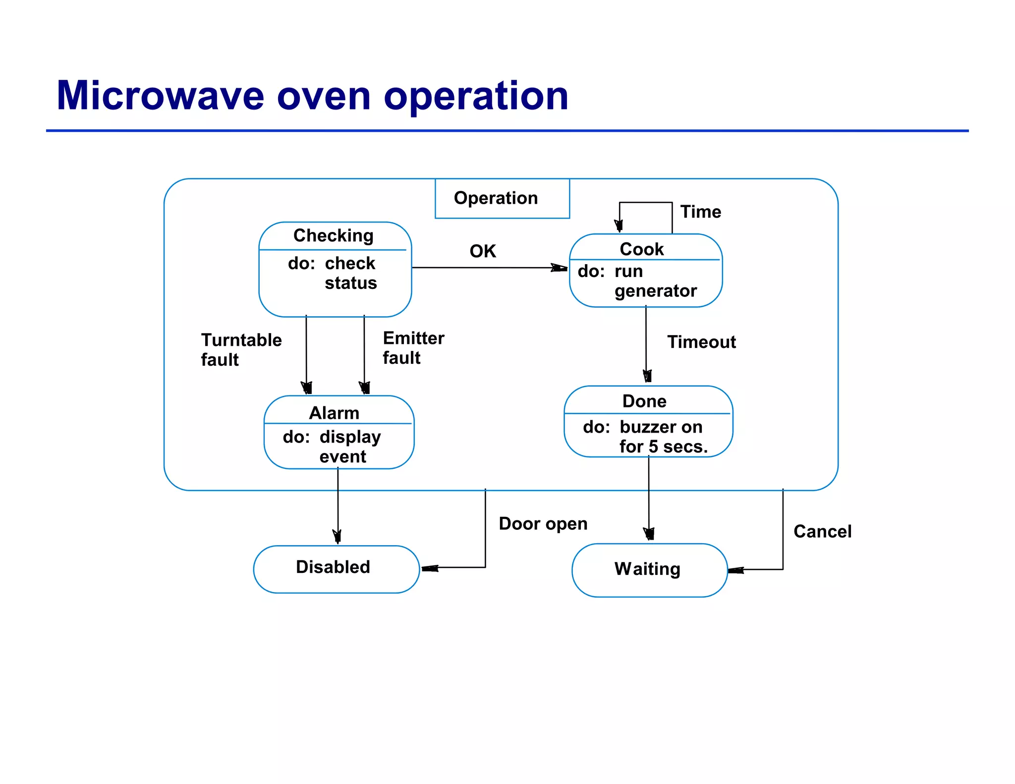 Microwave oven operation
C k
Checking
Time
Operation
Cook
do: run
generator
do: check
status
g
Turntable Emitter
OK
Timeout
Done
do: buzzer on
f 5
Alarm
do: display
Turntable
fault
Emitter
fault
Timeout
for 5 secs.
do: display
event
Door open Cancel
WaitingDisabled
 