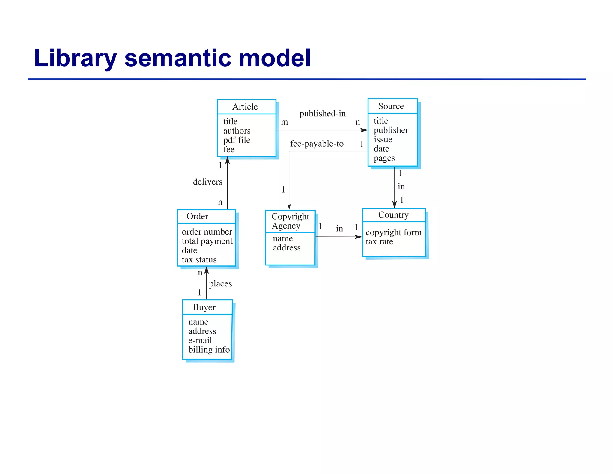 Library semantic model
 