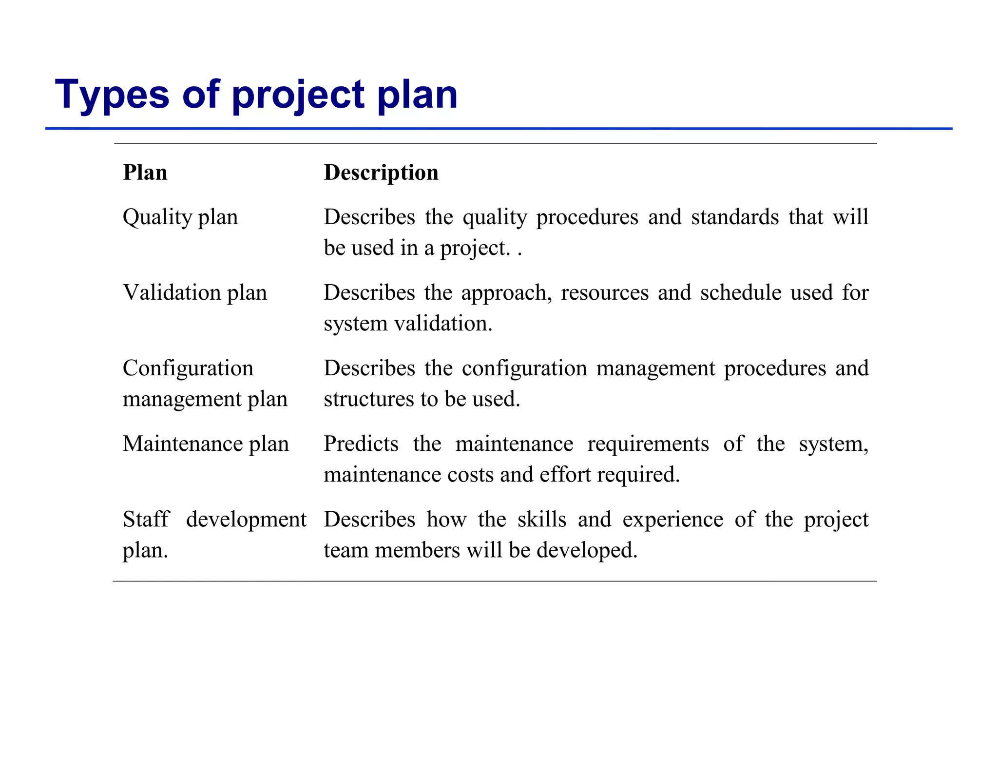 Types of project plan
Plan Description
Quality plan Describes the quality procedures and standards that will
b d i jbe used in a project. .
Validation plan Describes the approach, resources and schedule used for
system validation.
Configuration
management plan
Describes the configuration management procedures and
structures to be used.
Maintenance plan Predicts the maintenance requirements of the system,
maintenance costs and effort required.
Staff development Describes how the skills and experience of the projectp
plan.
p p j
team members will be developed.
 