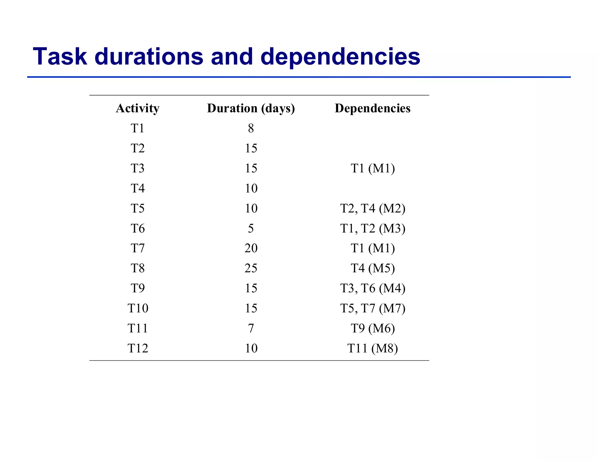 Task durations and dependencies
Activity Duration (days) Dependencies
T1 8
2 1T2 15
T3 15 T1 (M1)
T4 10
T5 10 T2, T4 (M2)
T6 5 T1, T2 (M3)
T7 20 T1 (M1)
T8 25 T4 (M5)
T9 15 T3, T6 (M4)
T10 15 T5, T7 (M7)
T11 7 T9 (M6)
T12 10 T11 (M8)
 