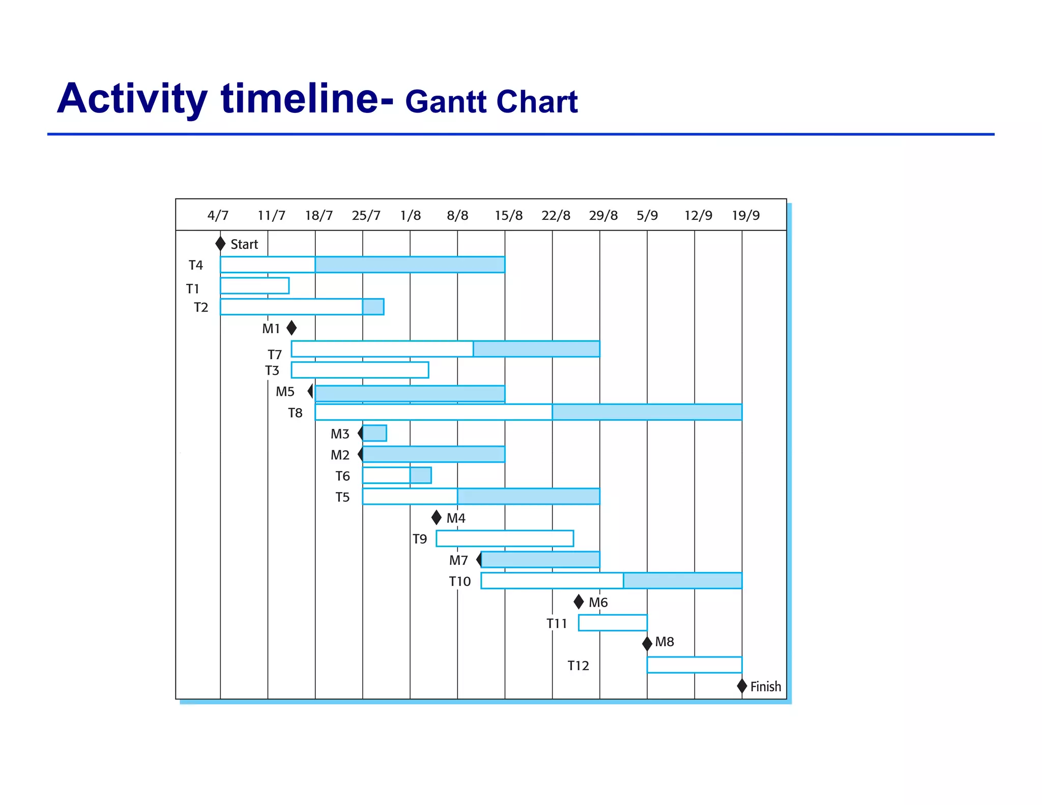 Activity timeline- Gantt Chart
 