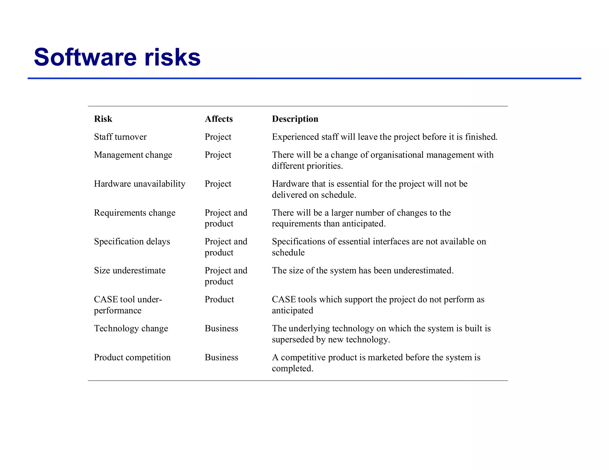 Software risks
Risk Affects Description
Staff turnover Project Experienced staff will leave the project before it is finished.
Management change Project There will be a change of organisational management with
different priorities.
Hardware unavailability Project Hardware that is essential for the project will not be
delivered on schedule.
Requirements change Project and
product
There will be a larger number of changes to the
requirements than anticipated.
Specification delays Project and
product
Specifications of essential interfaces are not available on
schedule
Size underestimate Project and
product
The size of the system has been underestimated.
CASE tool under-
performance
Product CASE tools which support the project do not perform as
anticipated
Technology change Business The underlying technology on which the system is built is
superseded by new technology.
Product competition Business A competitive product is marketed before the system is
completed.
 