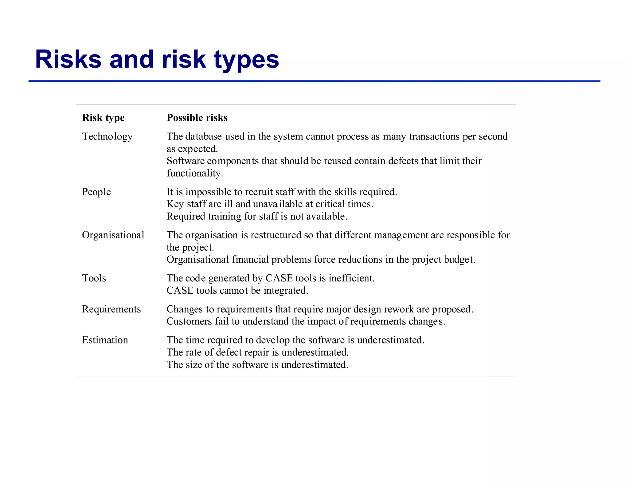 Risks and risk types
Risk type Possible risks
Technology The database used in the system cannot process as many transactions per second
as expected.as expected.
Software components that should be reused contain defects that limit their
functionality.
People It is impossible to recruit staff with the skills required.
Key staff are ill and unavailable at critical times.
i d i i f ff i il blRequired training for staff is not available.
Organisational The organisation is restructured so that different management are responsible for
the project.
Organisational financial problems force reductions in the project budget.
Tools The code generated by CASE tools is inefficient.
CASE tools cannot be integrated.
Requirements Changes to requirements that require major design rework are proposed.
Customers fail to understand the impact of requirements changes.
Estimation The time required to develop the software is underestimated.
The rate of defect repair is underestimated.
The size of the software is underestimated.
 