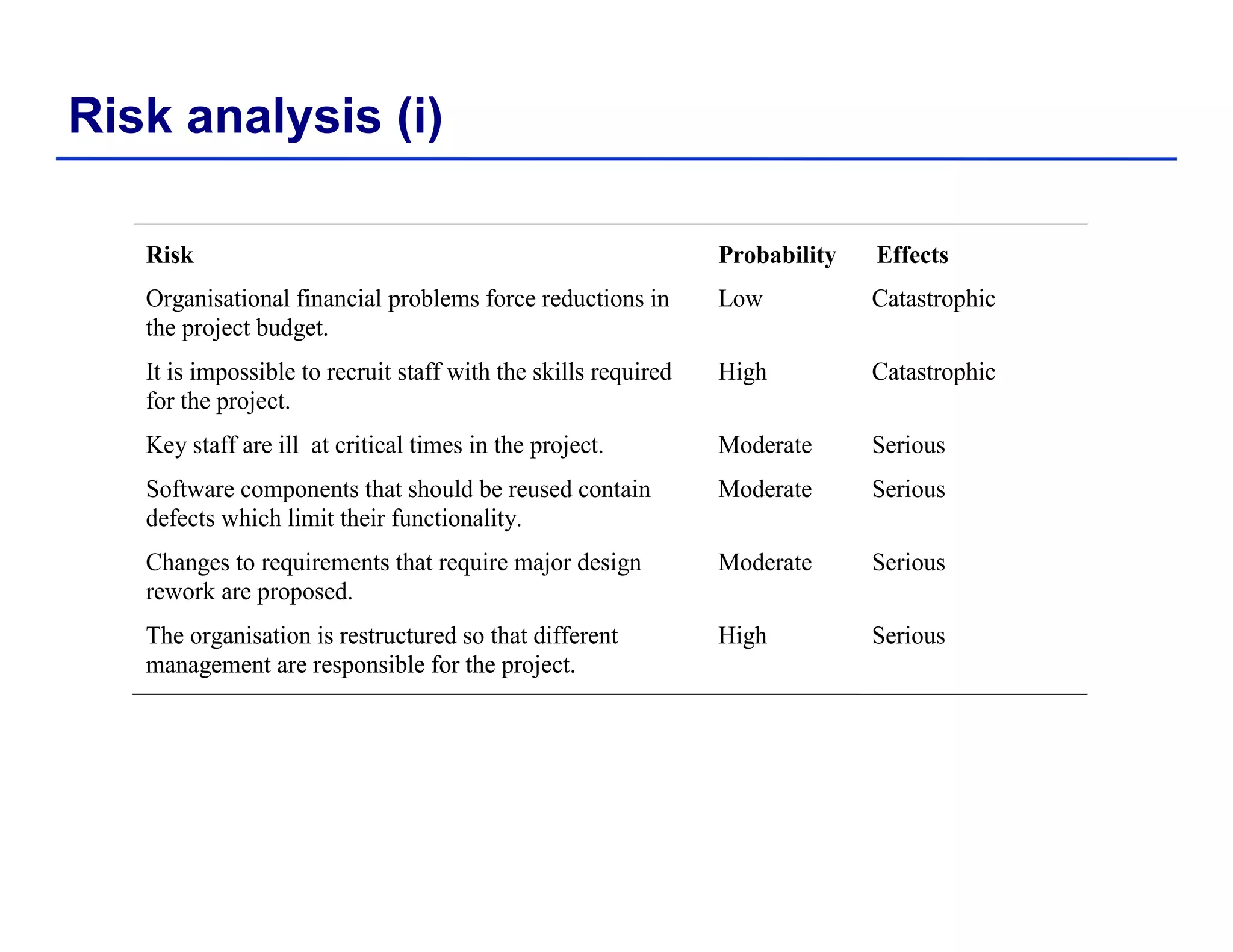 Risk analysis (i)
Risk Probability Effects
Organisational financial problems force reductions in Low CatastrophicOrganisational financial problems force reductions in
the project budget.
Low Catastrophic
It is impossible to recruit staff with the skills required
for the project.
High Catastrophic
Key staff are ill at critical times in the project. Moderate Serious
Software components that should be reused contain
defects which limit their functionality.
Moderate Serious
Changes to requirements that require major design
rework are proposed.
Moderate Serious
The organisation is restructured so that different
ibl f h j
High Serious
management are responsible for the project.
 