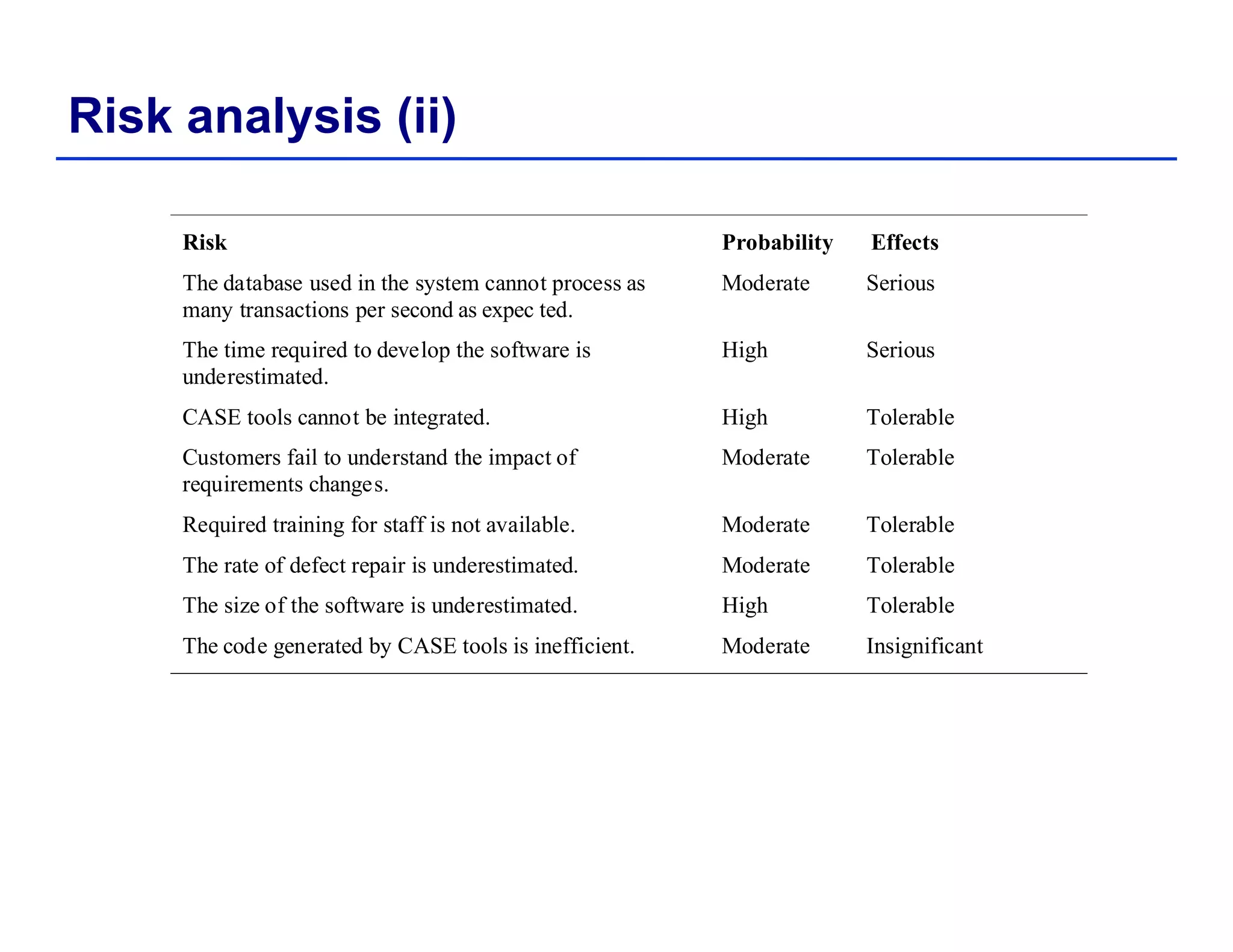 Risk analysis (ii)
Risk Probability Effects
The database used in the system cannot process as Moderate Serious
many transactions per second as expec ted.
The time required to develop the software is
underestimated.
High Serious
CASE tools cannot be integrated High TolerableCASE tools cannot be integrated. High Tolerable
Customers fail to understand the impact of
requirements changes.
Moderate Tolerable
Required training for staff is not available. Moderate Tolerableq g
The rate of defect repair is underestimated. Moderate Tolerable
The size of the software is underestimated. High Tolerable
The code generated by CASE tools is inefficient. Moderate Insignificantg y g
 