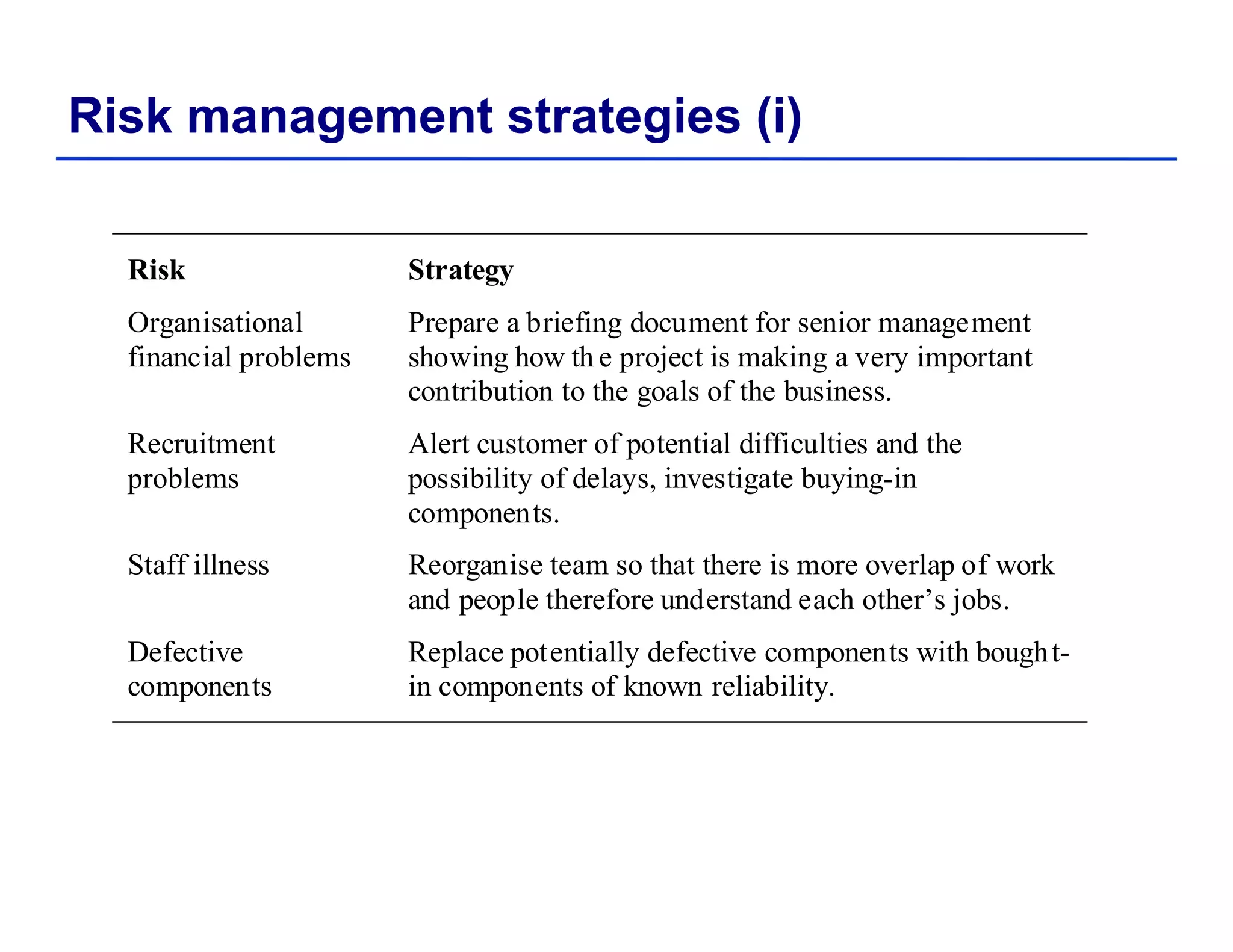 Risk management strategies (i)
Risk Strategy
Organisational
financial problems
Prepare a briefing document for senior management
showing how th e project is making a very important
contribution to the goals of the business.
Recruitment
problems
Alert customer of potential difficulties and the
possibility of delays, investigate buying-in
components.
Staff illness Reorganise team so that there is more overlap of work
and people therefore understand each other’s jobs.
Defective Replace potentially defective components with bought-Defective
components
Replace potentially defective components with bought-
in components of known reliability.
 