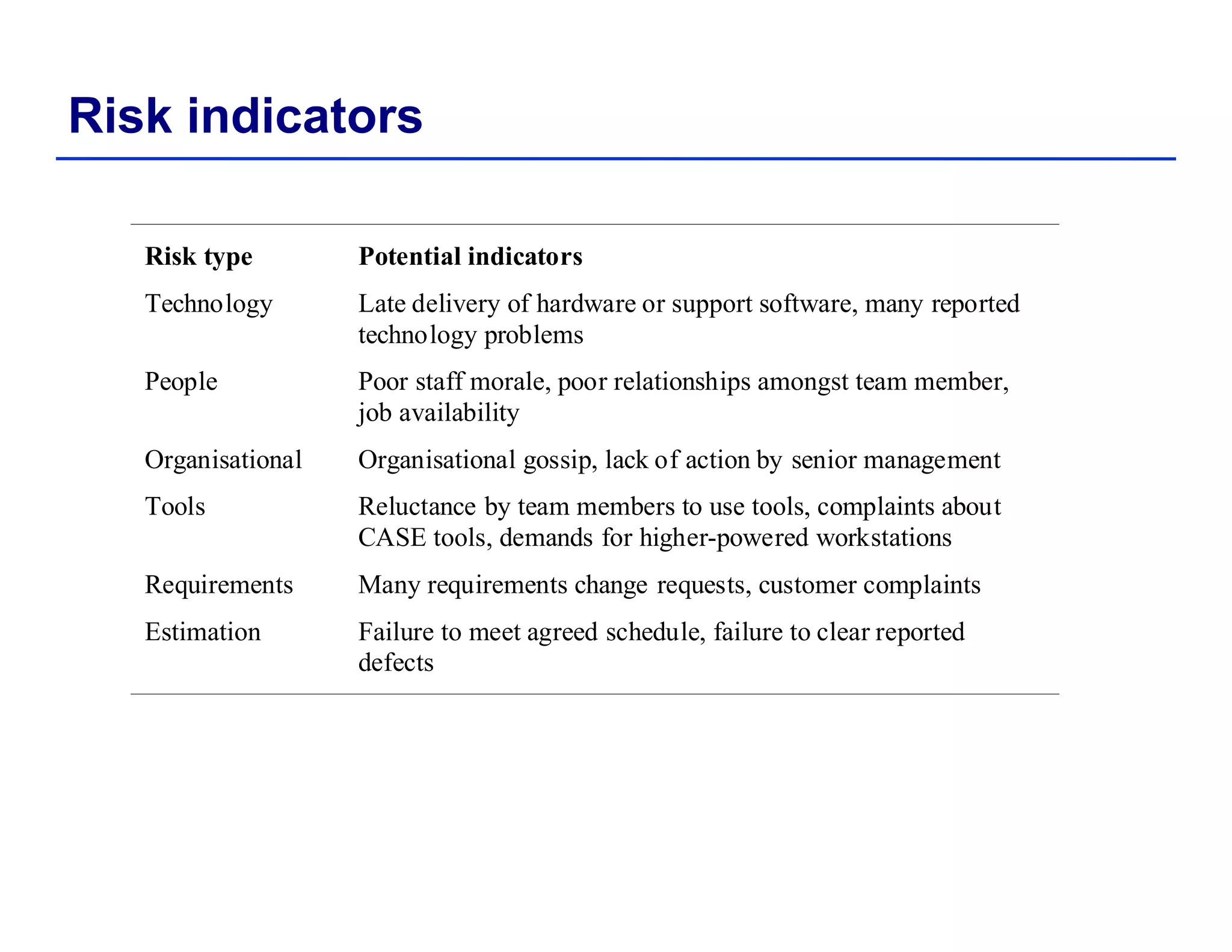 Risk indicators
Risk type Potential indicators
T h l L d li f h d f dTechnology Late delivery of hardware or support software, many reported
technology problems
People Poor staff morale, poor relationships amongst team member,
job availabilityjob availability
Organisational Organisational gossip, lack of action by senior management
Tools Reluctance by team members to use tools, complaints about
CASE tools demands for higher powered workstationsCASE tools, demands for higher-powered workstations
Requirements Many requirements change requests, customer complaints
Estimation Failure to meet agreed schedule, failure to clear reported
d f tdefects
 