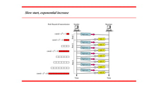 Slow start, exponential increase
 