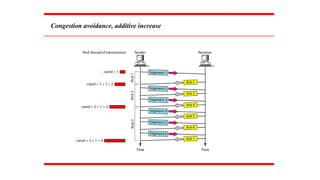 Congestion avoidance, additive increase
 