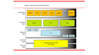 Position of UDP, TCP, and SCTP in TCP/IP suite
 