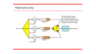Weighted fair queuing
 