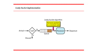 Leaky bucket implementation
 