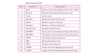 Well-known ports used with UDP
 